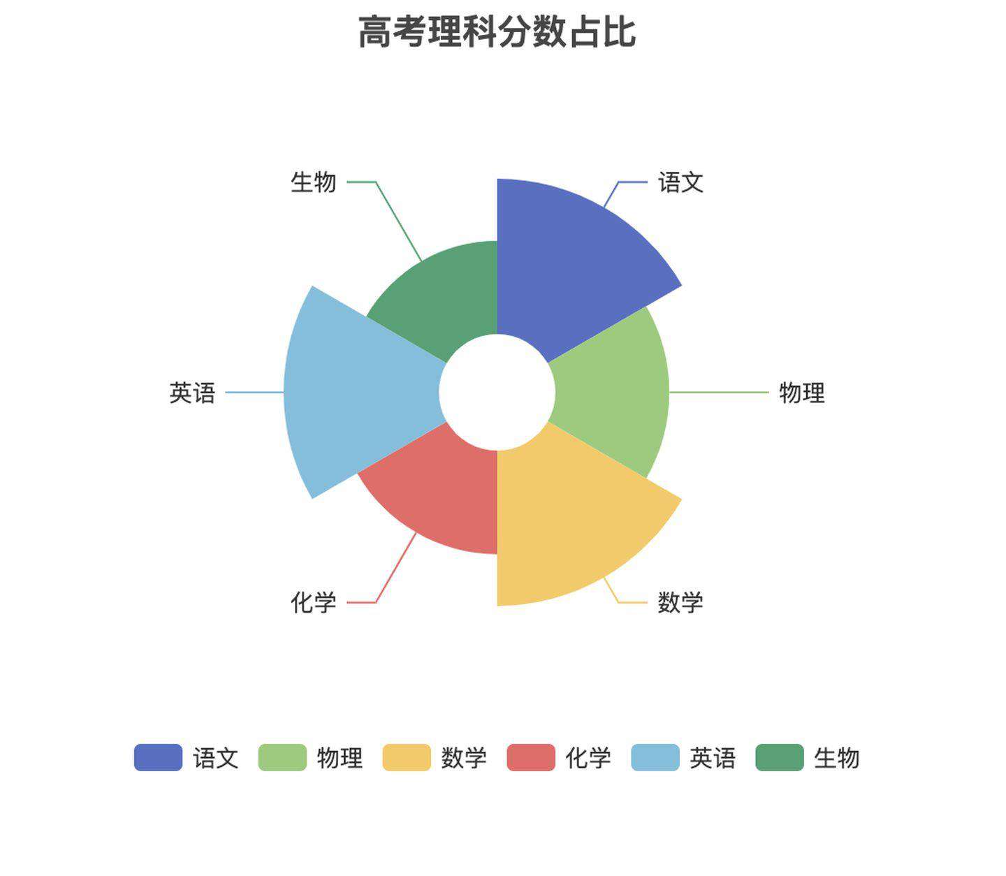 如何在React项目中使用ECharts图表库