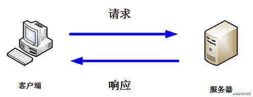 请求和响应