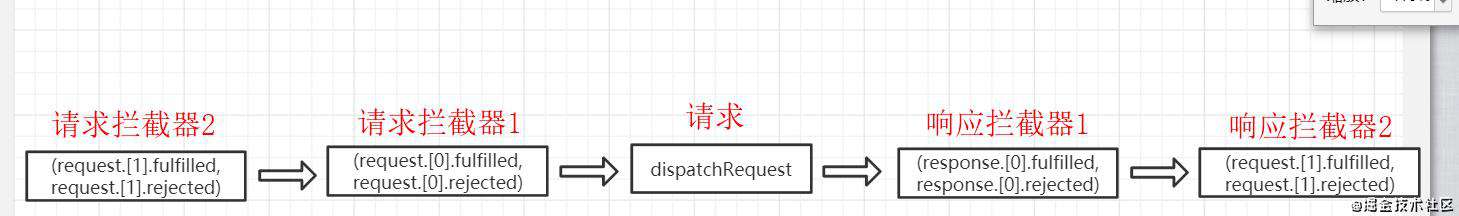 请求模块配置与axios拦截器实现原理