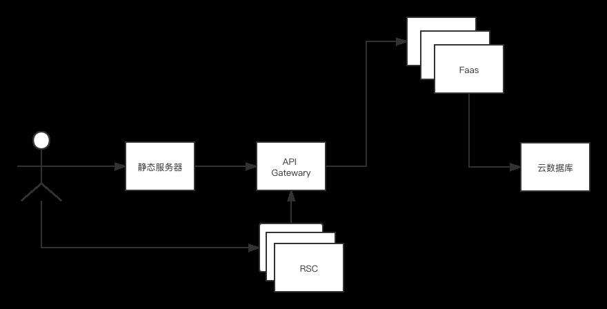 浅谈React Server Components