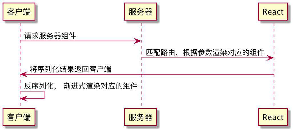 浅谈React Server Components