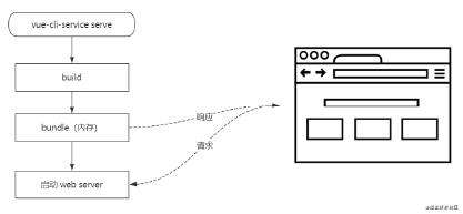 浅谈Vite 原理与 Webpack比较