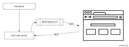 浅谈Vite 原理与 Webpack比较