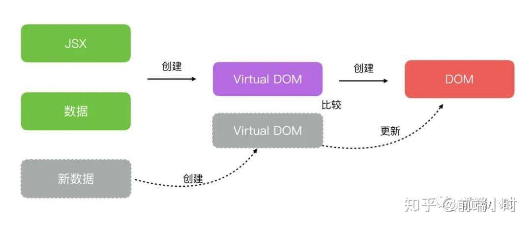 浅谈Vue虚拟DOM技术