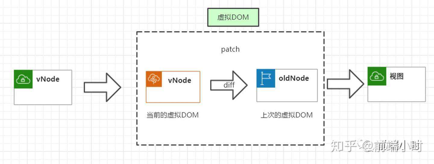 浅谈Vue虚拟DOM技术