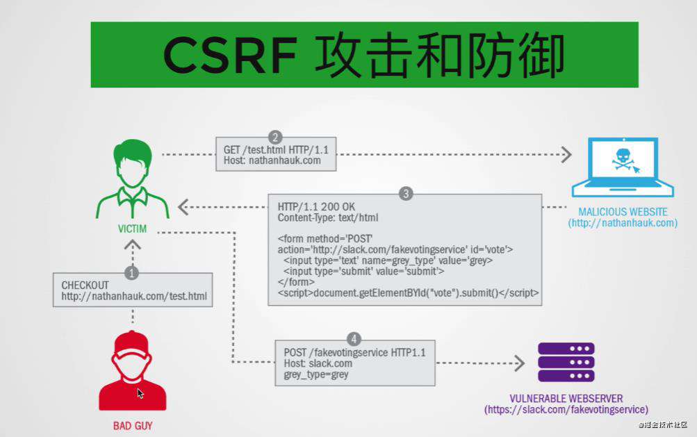 浅谈XSS、CSRF