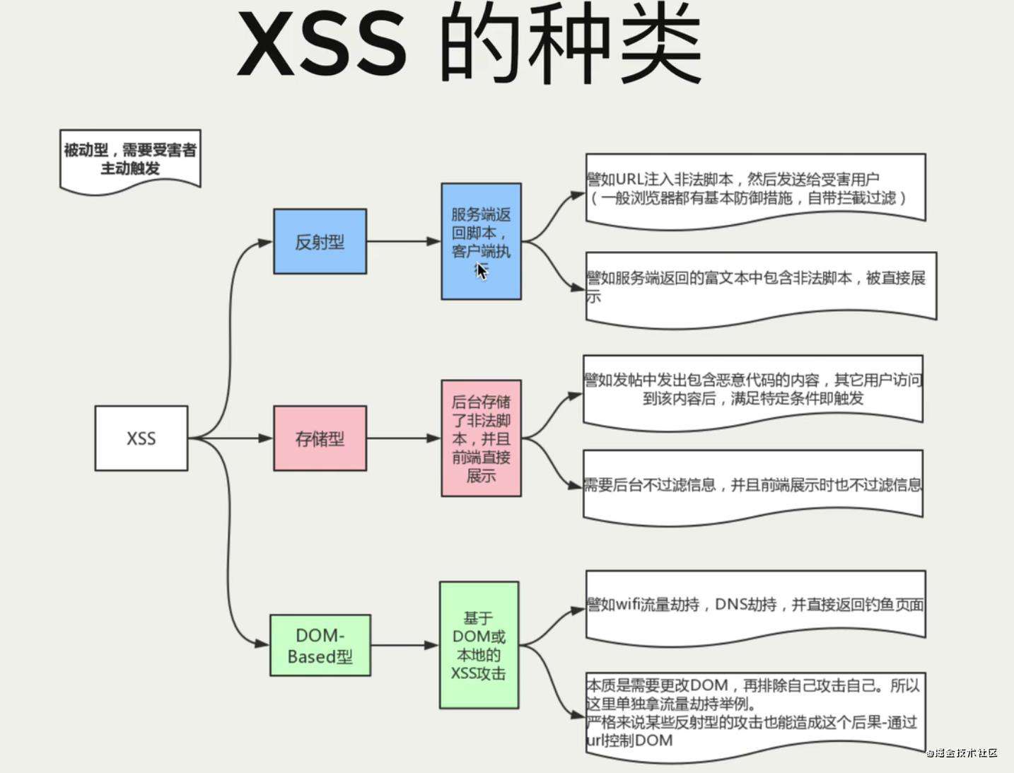 浅谈XSS、CSRF