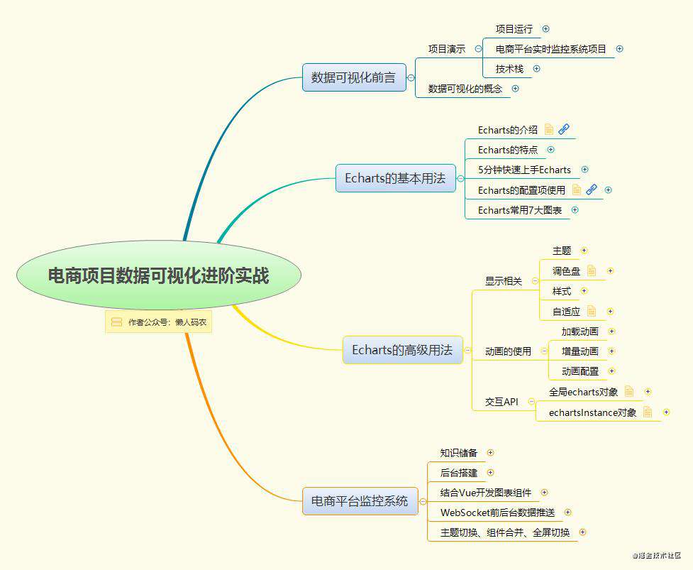 全新Echarts电商平台数据可视化大屏全栈实战项目分享（附源码）