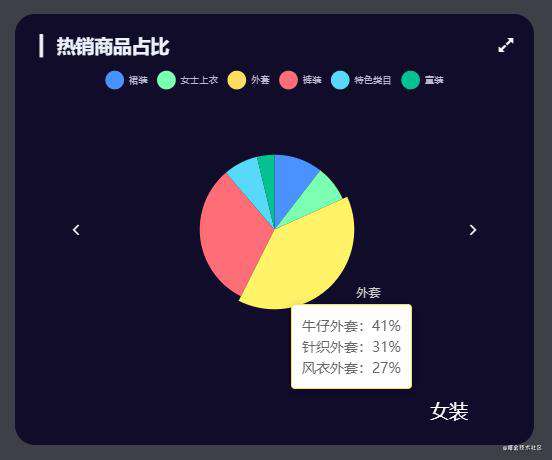 全新Echarts电商平台数据可视化大屏全栈实战项目分享（附源码）