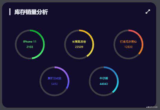 全新Echarts电商平台数据可视化大屏全栈实战项目分享（附源码）