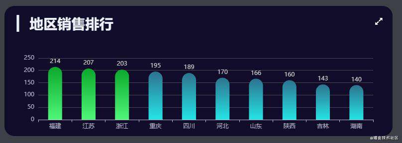 全新Echarts电商平台数据可视化大屏全栈实战项目分享（附源码）