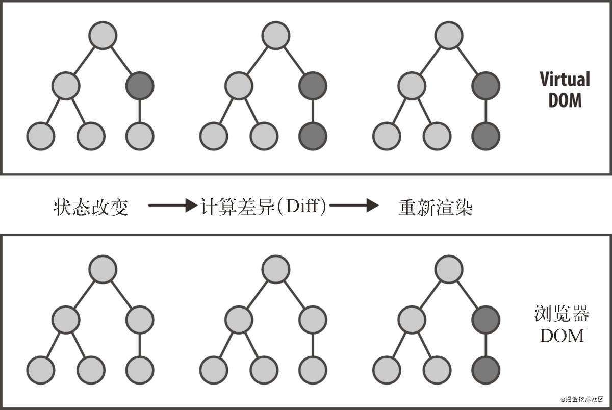 浅析react应用中的DOM DIFF算法