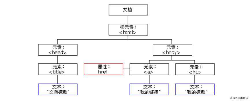 浅析react应用中的DOM DIFF算法