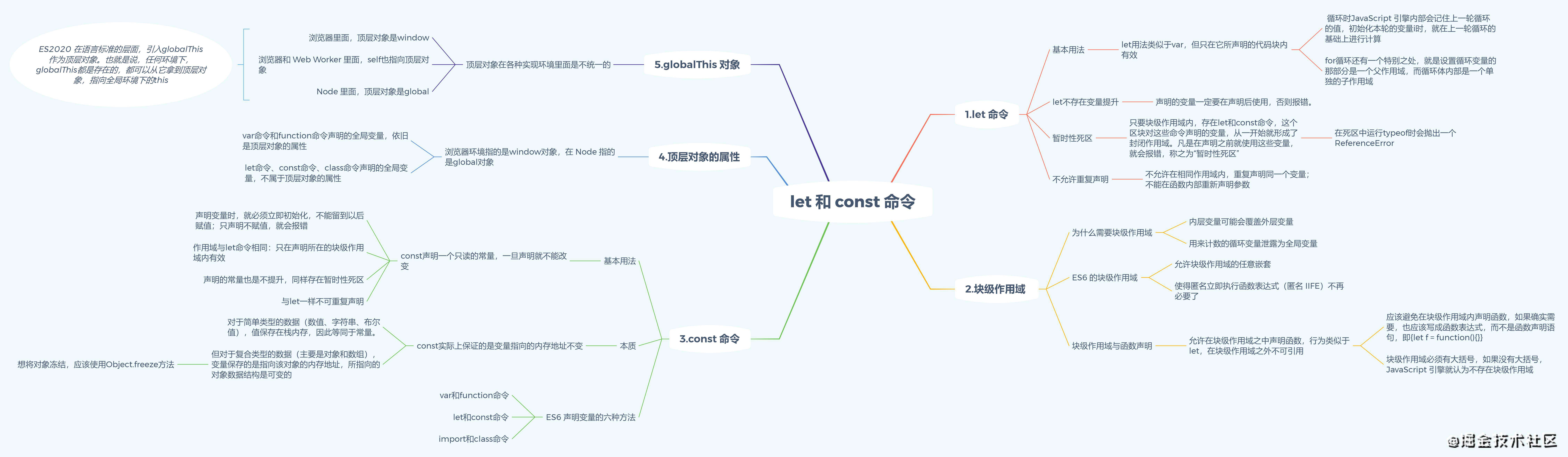 阮一峰《ES6 教程》总结系列(一)--let 和 const 命令