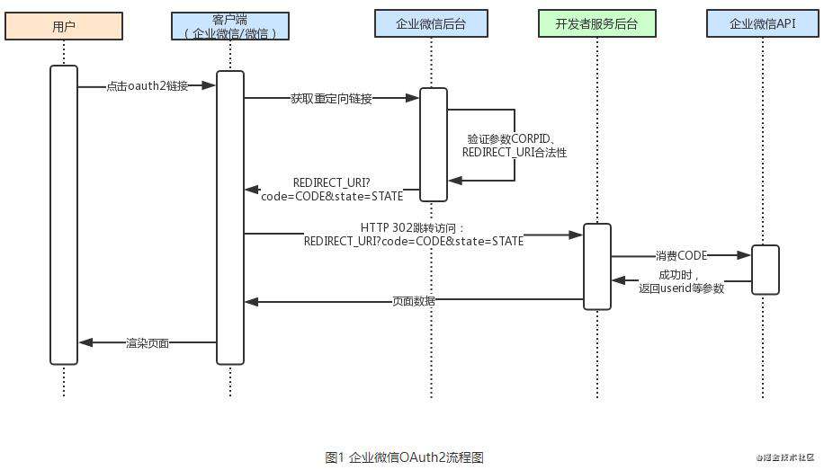 企业微信通过应用获取联系人身份信息