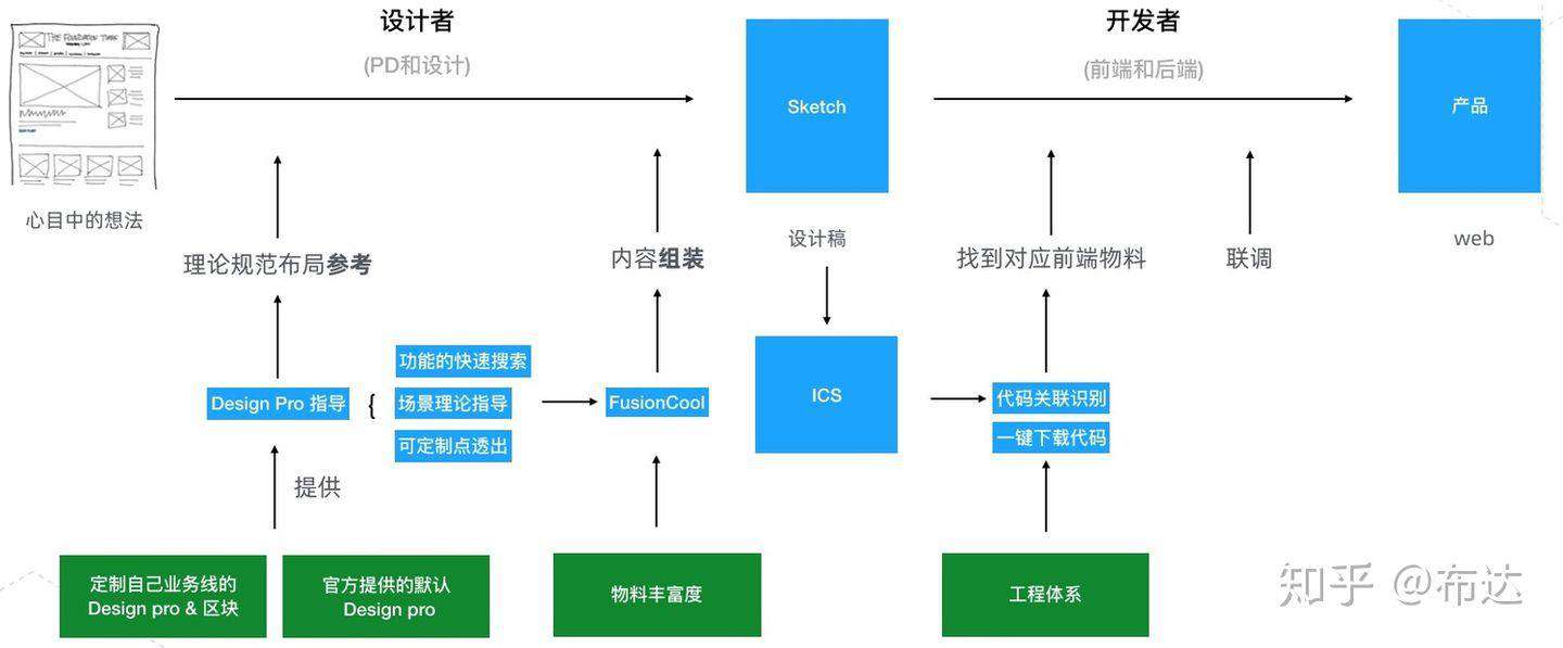 让中后台产品跑的更快更远