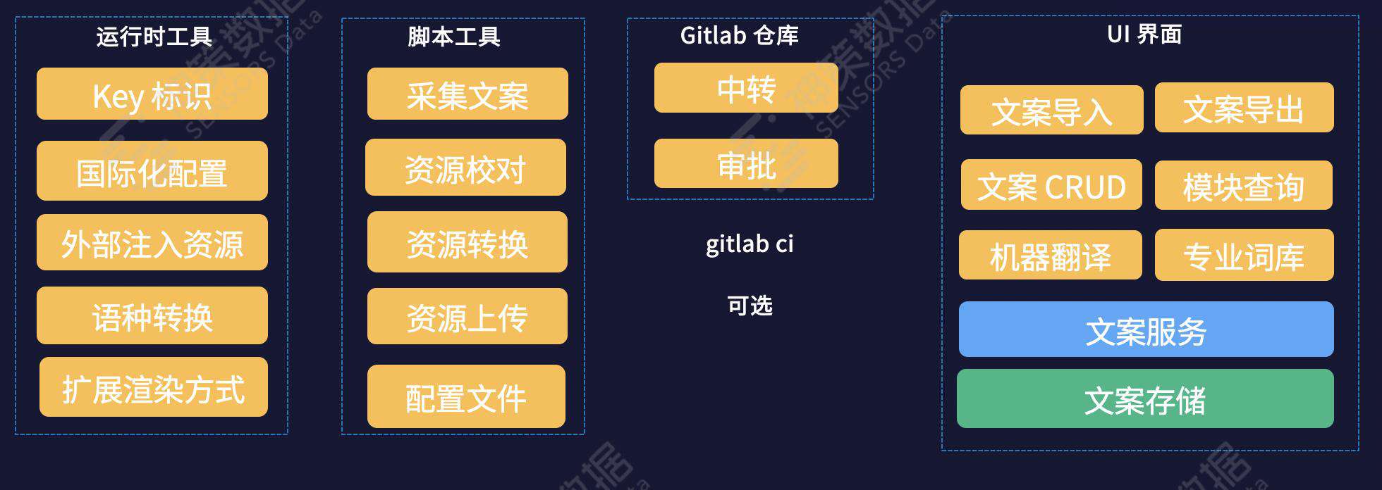神策数据陈宁：前端国际化技术需求及模型实现