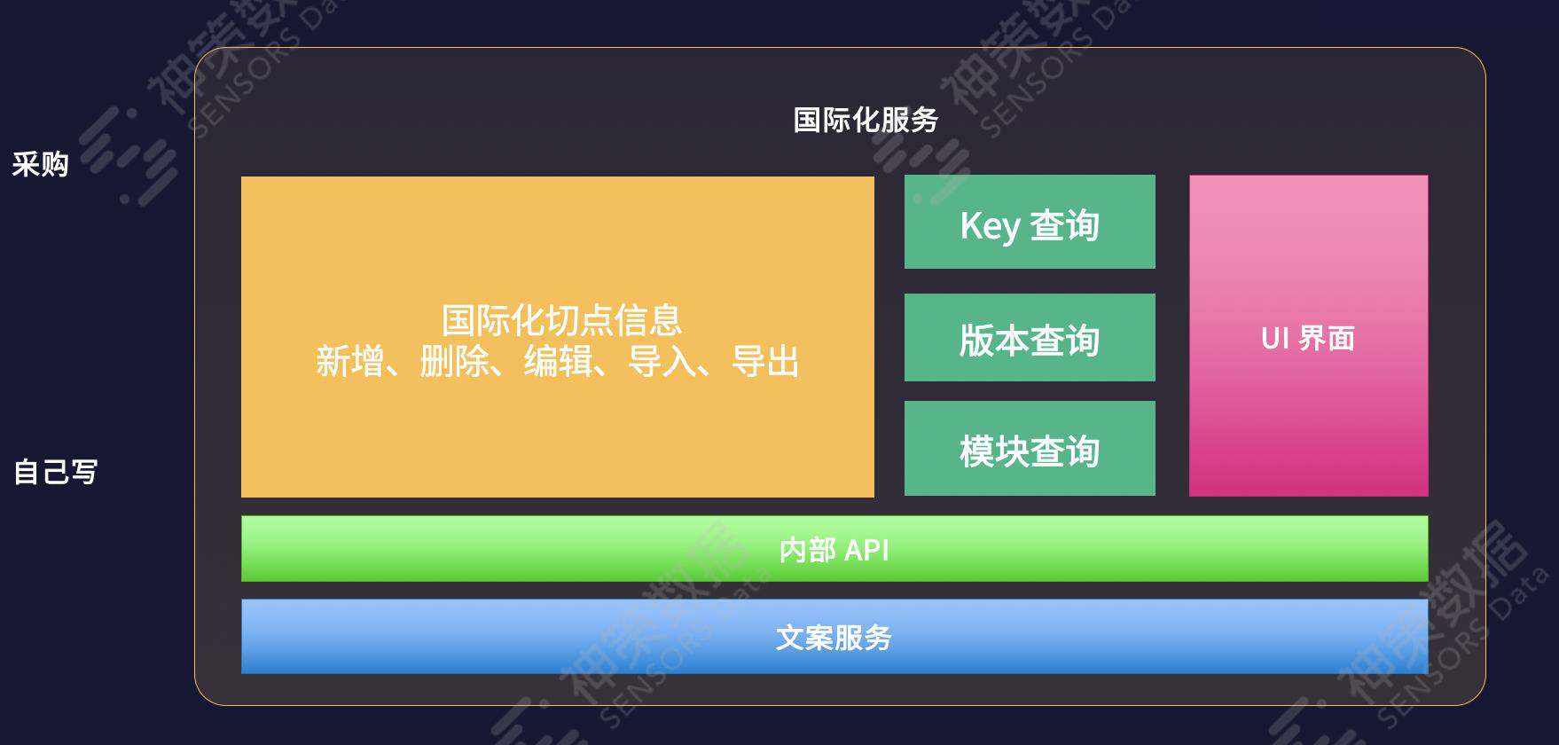 神策数据陈宁：前端国际化技术需求及模型实现