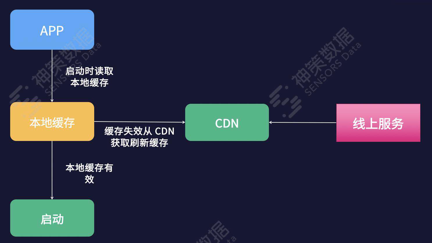 神策数据陈宁：前端国际化技术需求及模型实现