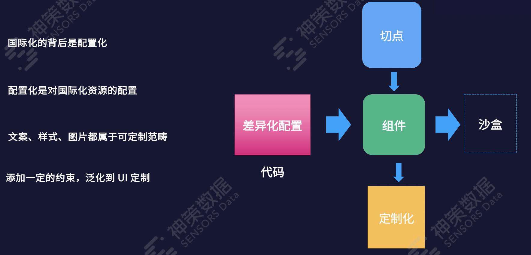 神策数据陈宁：前端国际化技术需求及模型实现