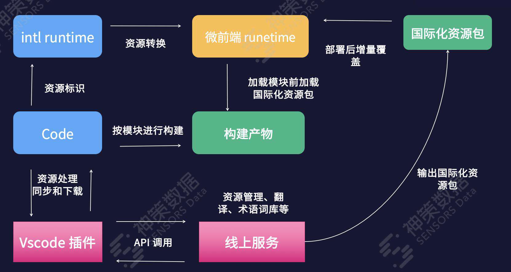 神策数据陈宁：前端国际化技术需求及模型实现