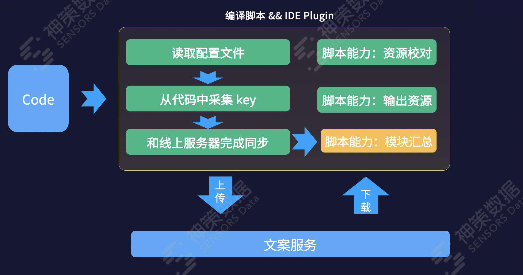 神策数据陈宁：前端国际化技术需求及模型实现
