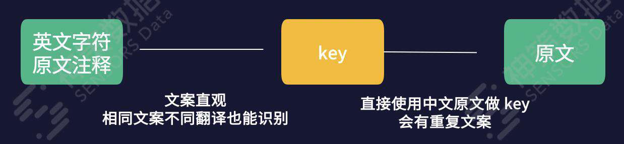 神策数据陈宁：前端国际化技术需求及模型实现