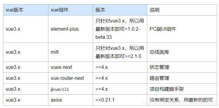 手把手学习Vue3.0：Vue3.0跟Vuex、Router、Axios等组件的版本对照大全