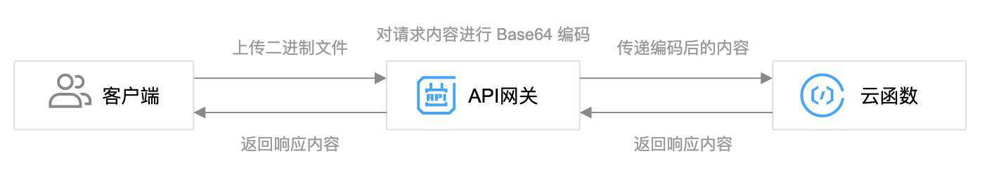 Serverless 文件上传优化