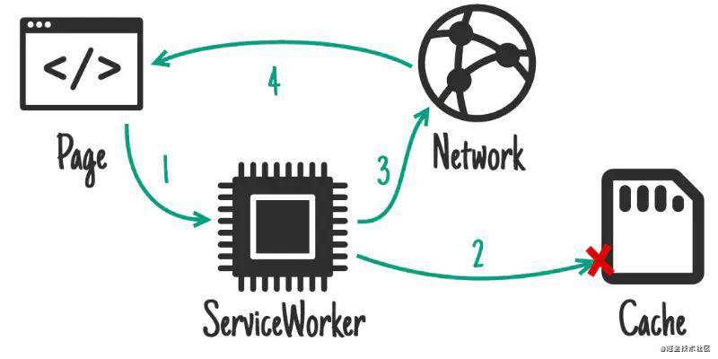 Service worker学习