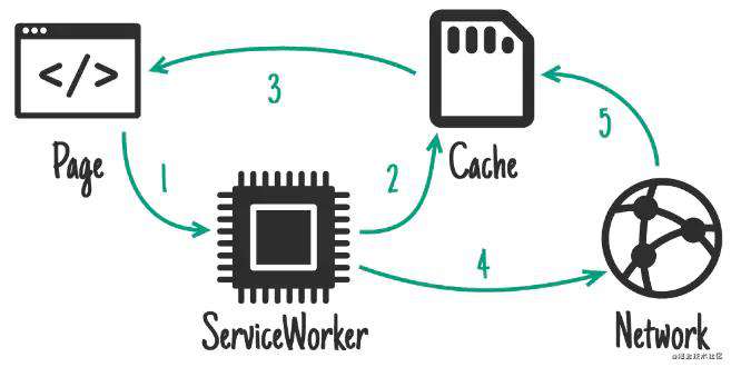 Service worker学习