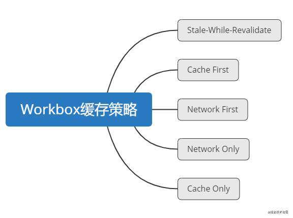 Service worker学习