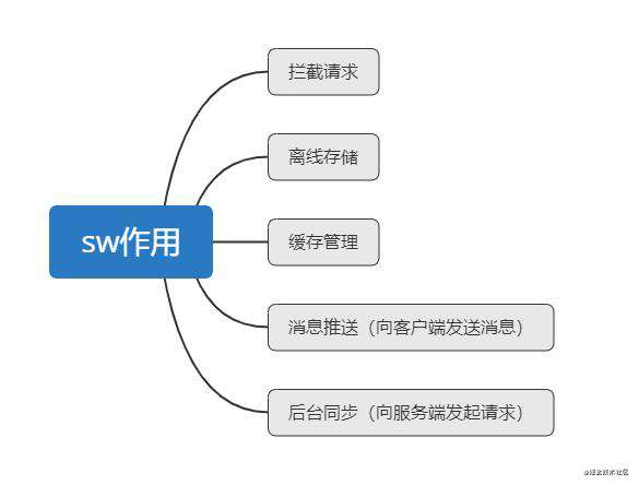 Service worker学习