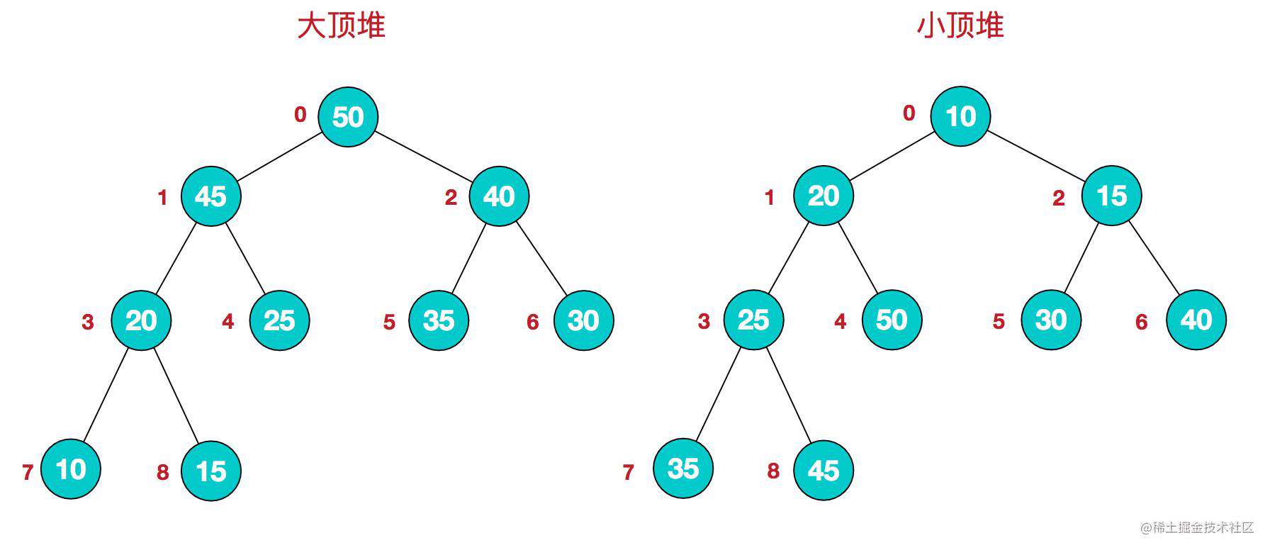 算法学习：前端实现快排，堆排，优先级队列（JS） - 掘金