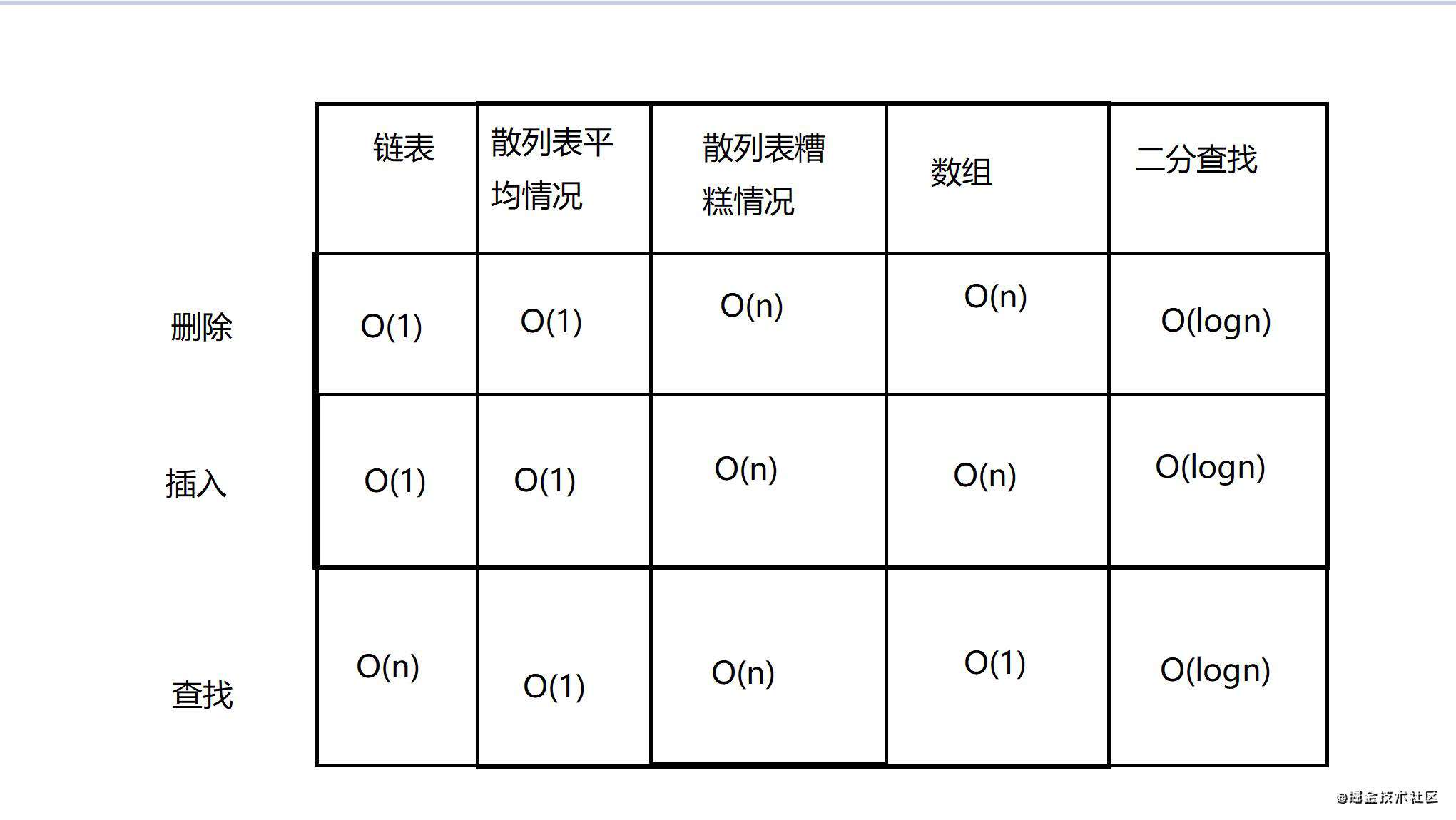 算法之散列表