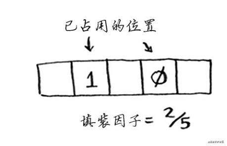 算法之散列表