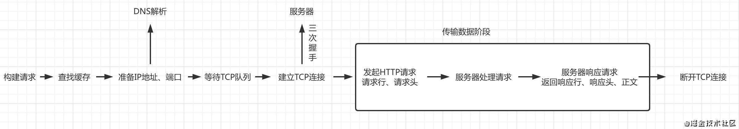 三分钟知识点：http请求流程