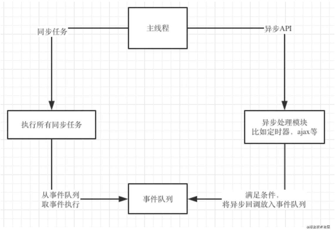 事件防抖引发的对事件循环机制的思考