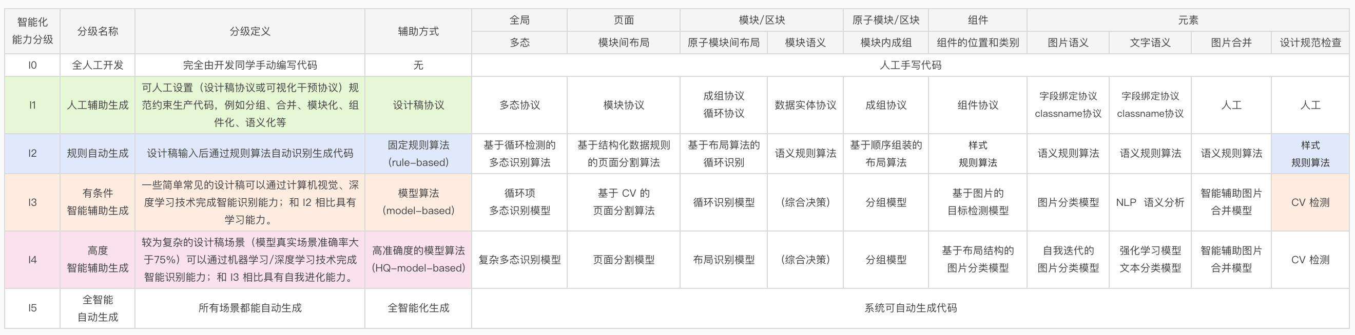 设计稿规范智能检查篇 - 设计稿生成代码 Imgcook 3.0 系列