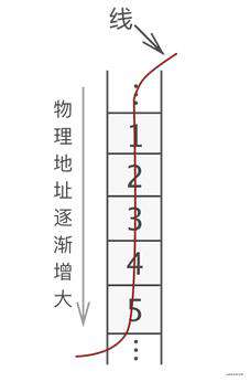 数据结构/算法 知识引导篇