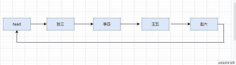 数据结构之LinkedList | 让我们一块来学习数据结构