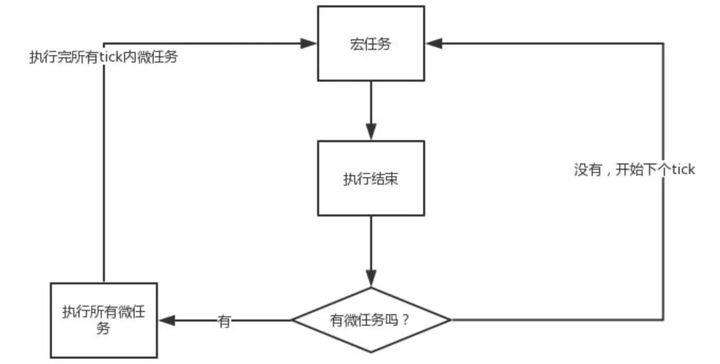 事件循环总结