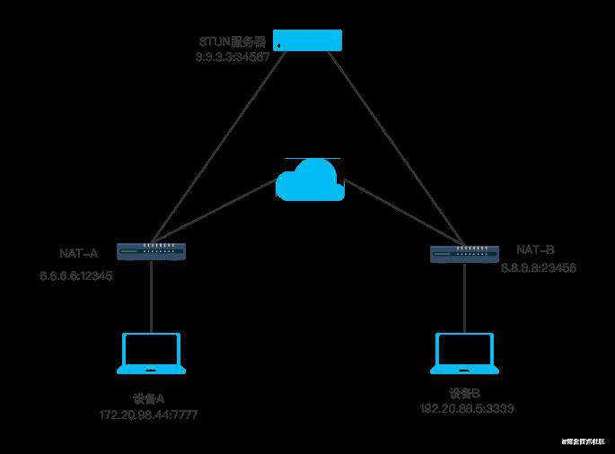 烧烤月总——玩转WebRTC