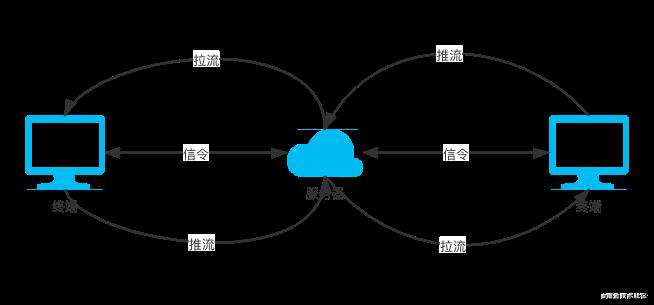 烧烤月总——玩转WebRTC