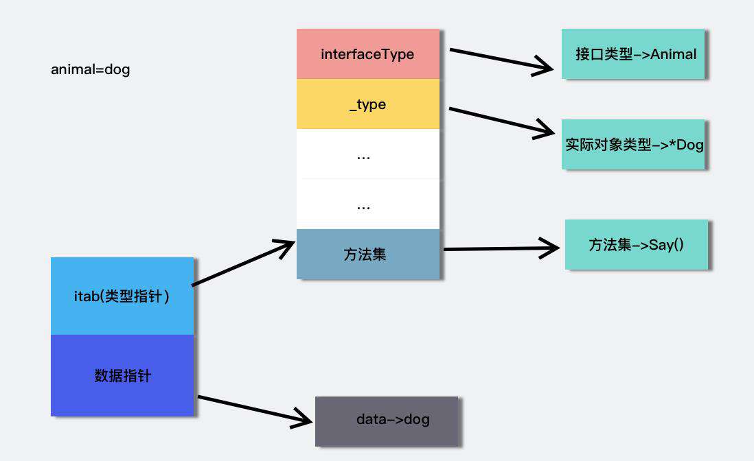 手摸手Go 接口与反射