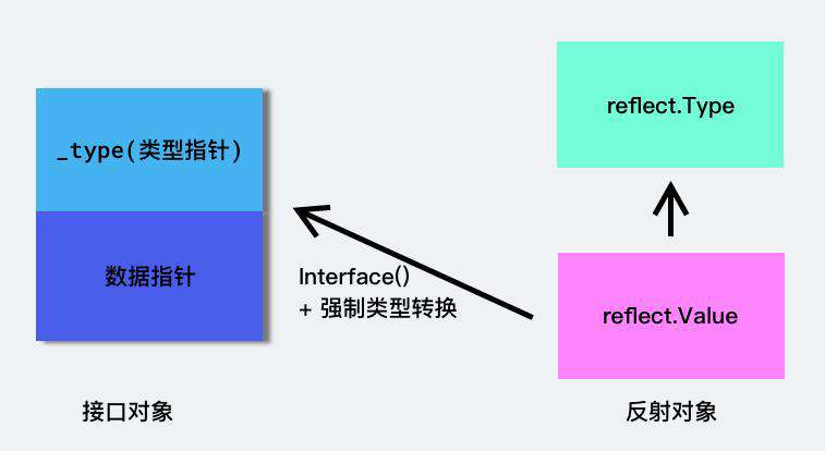 手摸手Go 接口与反射
