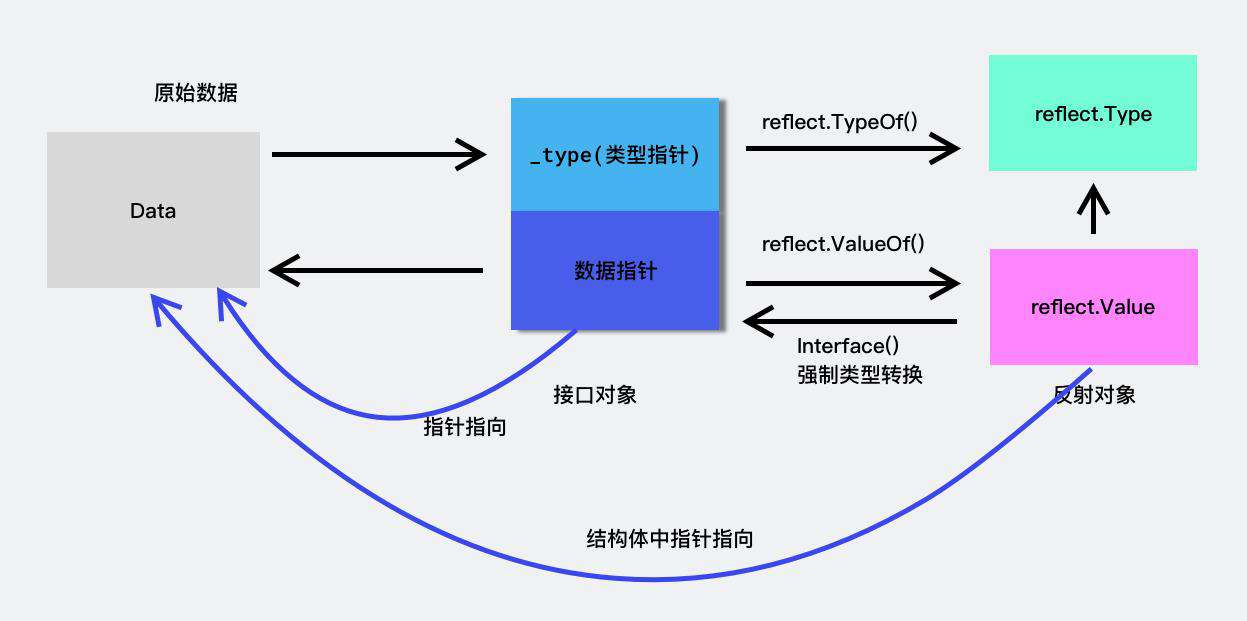 手摸手Go 接口与反射