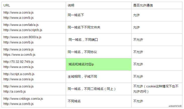 什么是同源策略？