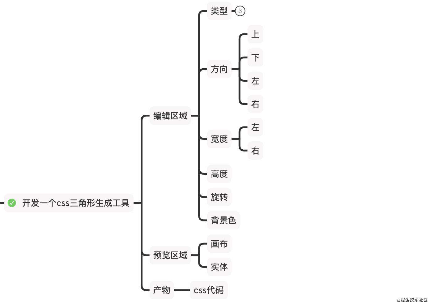 手撸一个在线css三角形生成器