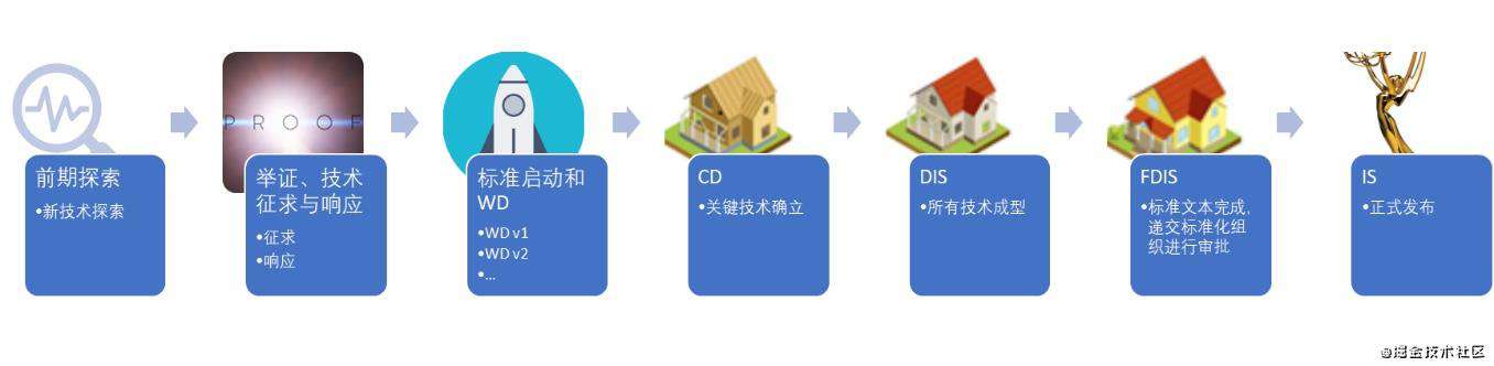 视频编码标准发展史